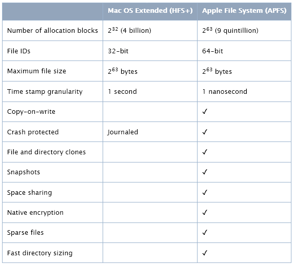 apfs 07 hfs plus vs apfs compare - APFS (Apple File System) Key Features