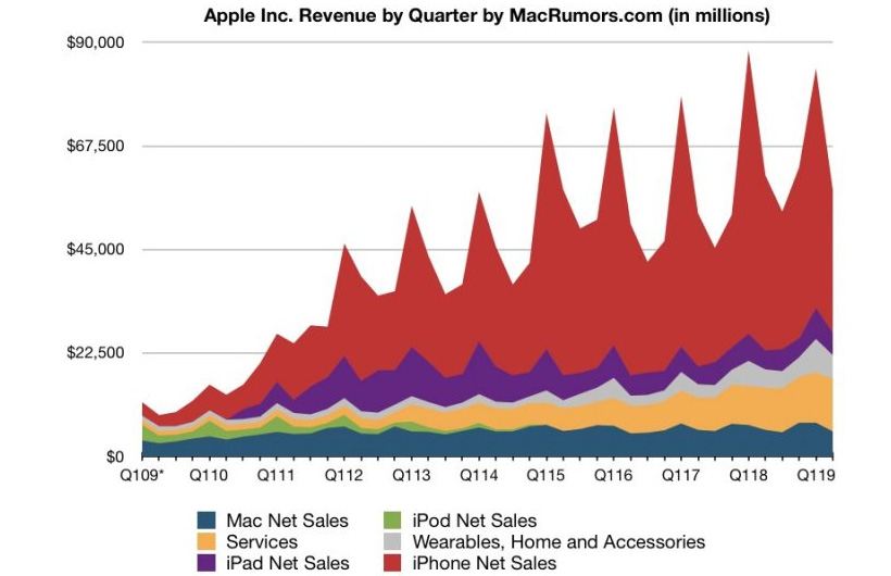 history apple second quarter 2019 report - History of Apple - Second Quarter 2019 Timeline