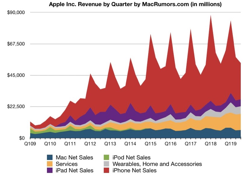 history apple third quarter 2019 revenue - History of Apple – Third Quarter of 2019 Timeline