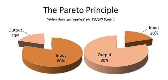 Understanding the Pareto Principle (The 80/20 Rule)