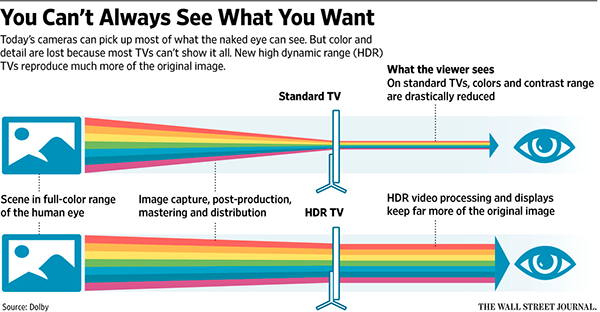 picture enhancement technologies - UHD, OLED, HDR in TV - Meaning for Common Person