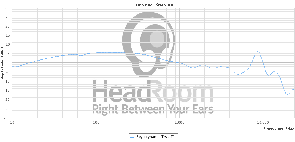 beyerdynamic tesla t1 frequency response - Good Headphones: How to Choose Them and Feel Good