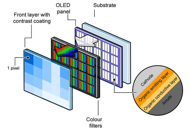 structure oled panel - Types of Smartphones' Displays on the Market