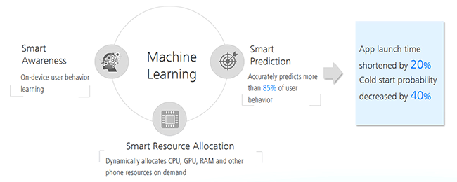 artificial intelligence in smartphones productivity - Artificial intelligence in smartphones — why do we need it?