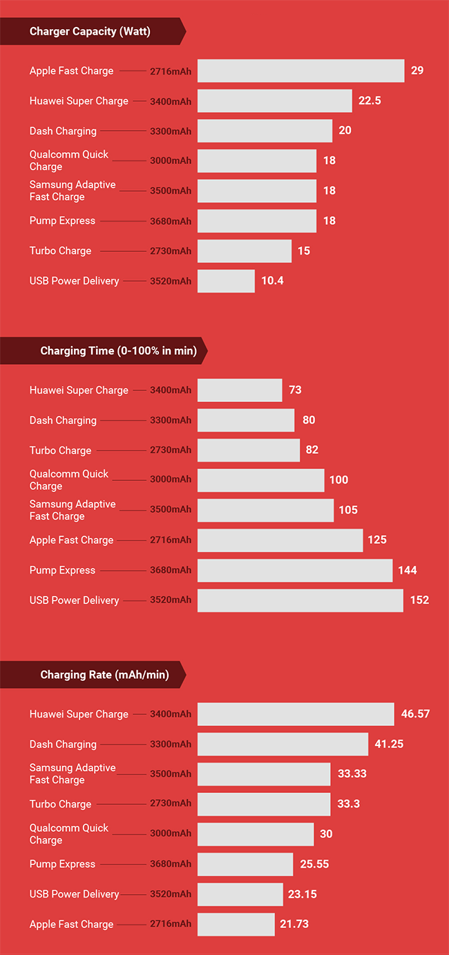 fast charging standards comparison - Everything About the Standards of Fast Charging