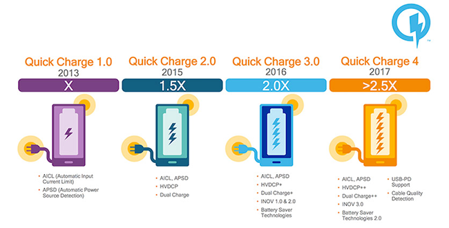 fast charging standards evolution quick charge - Everything About the Standards of Fast Charging