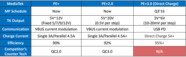 fast charging standards mediatek - Everything About the Standards of Fast Charging