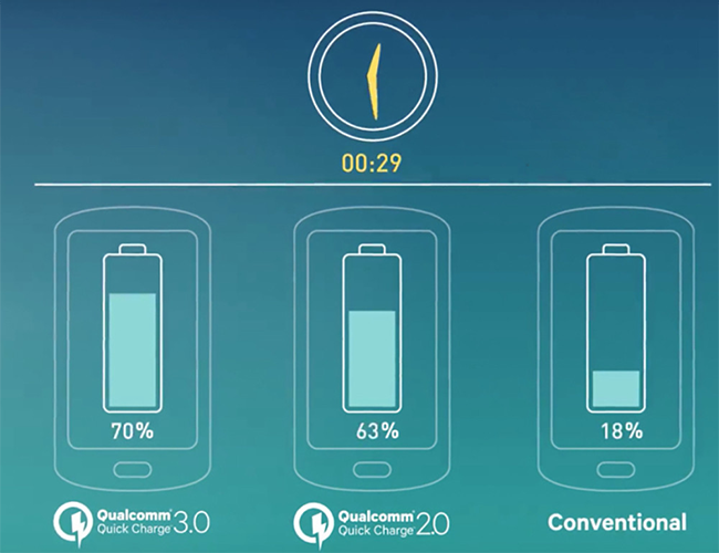 fast charging standards qualcomm quick charge 3 - Everything About the Standards of Fast Charging