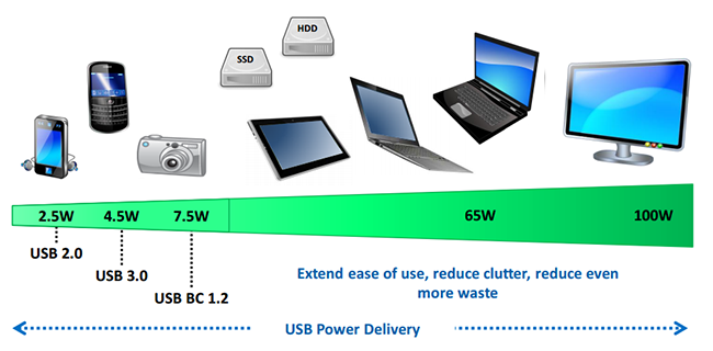 fast charging standards usb power delivery - Everything About the Standards of Fast Charging