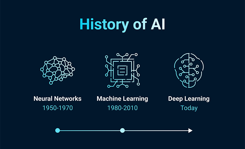Artificial Intelligence and Its History