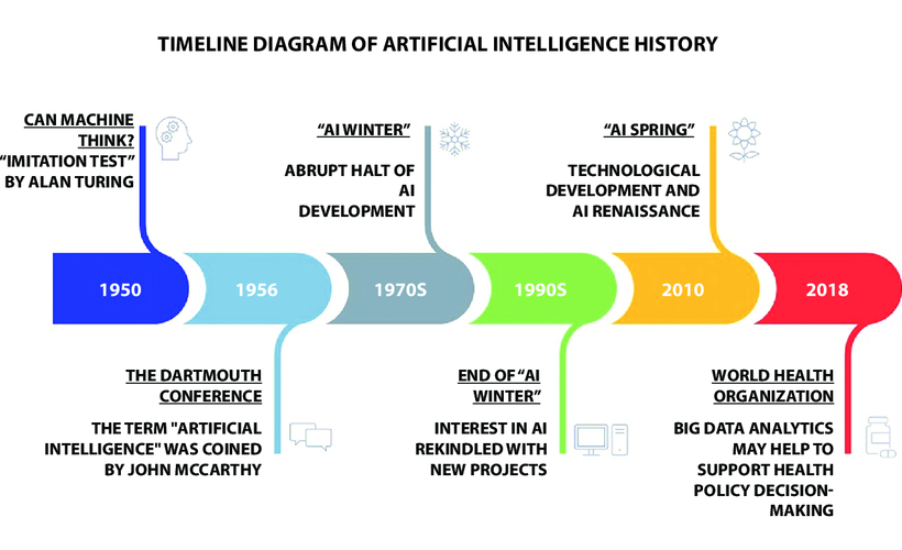 history of artificial intelligence research timeline - History of Artificial Intelligence Research