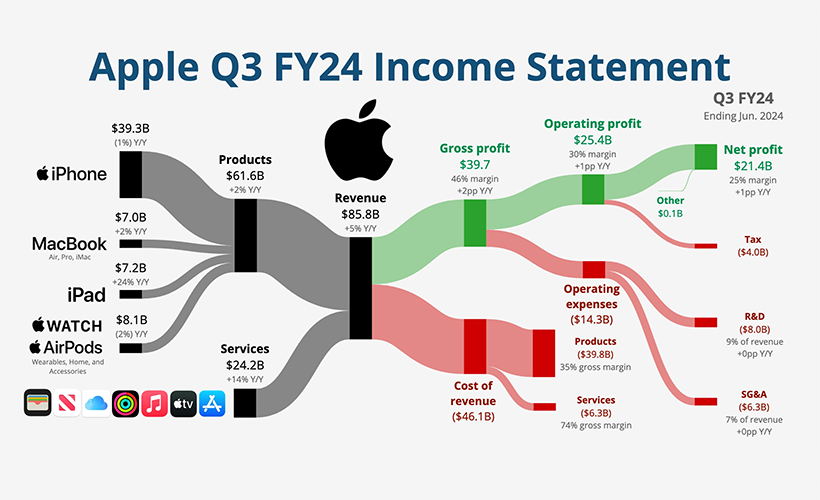 apple shines record profits despite stagnant iphone sales segments - Apple Shines: Record Profits Despite Stagnant iPhone Sales