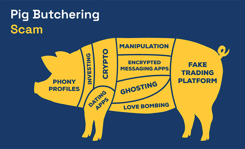 ai scams are on the rise how criminals steals your money pig butchering - AI scams are on the rise: how criminals steals your money
